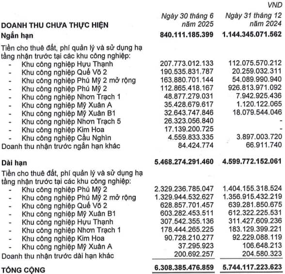 Lợi nhuận nửa đầu năm IDC đi lùi hơn 40%, "của để dành" trên 6.4 ngàn tỷ