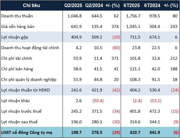 Khang Điền giảm lãi ròng nửa đầu năm, tồn kho vượt 23 ngàn tỷ