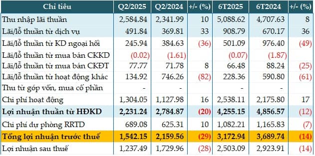 CASA đạt 26.78%, vì sao lợi nhuận bán niên MSB sụt giảm?