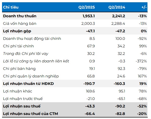 “Trùm thương mại thép” SMC vẫn lỗ nặng trong quý 2