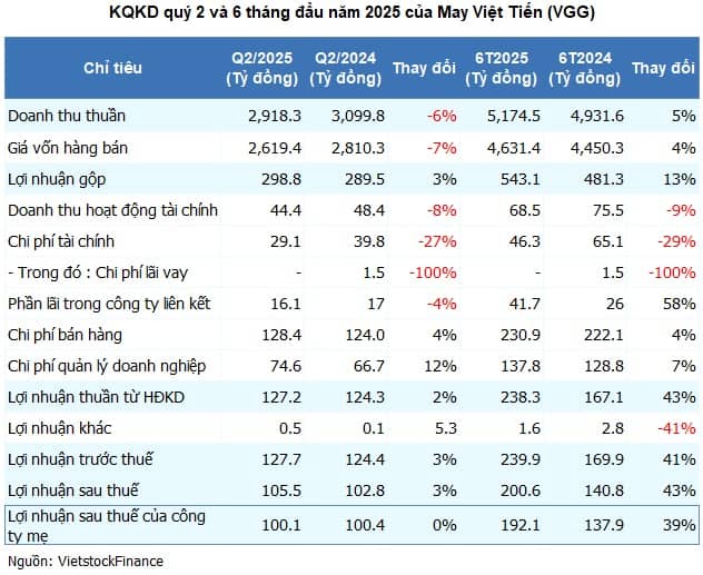 May Việt Tiến lập kỷ lục doanh thu bán niên hơn 5 ngàn tỷ