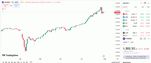 Nhiều khả năng VN-Index sẽ thử thách lại vùng kháng cự đỉnh cũ 1.520-1.536 điểm