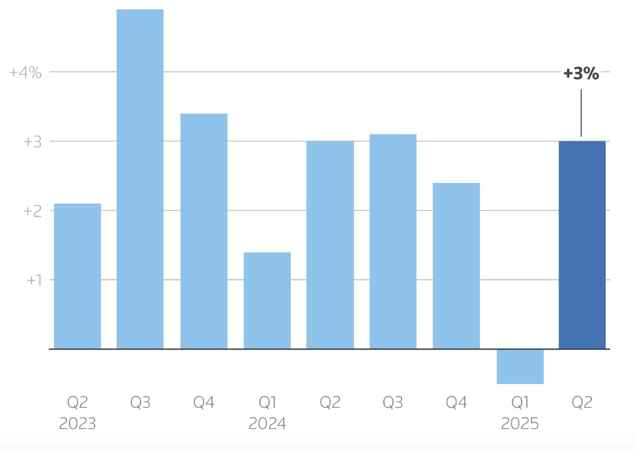 Những dấu hiệu ảm đạm đằng sau số liệu GDP tốt hơn dự báo của Mỹ