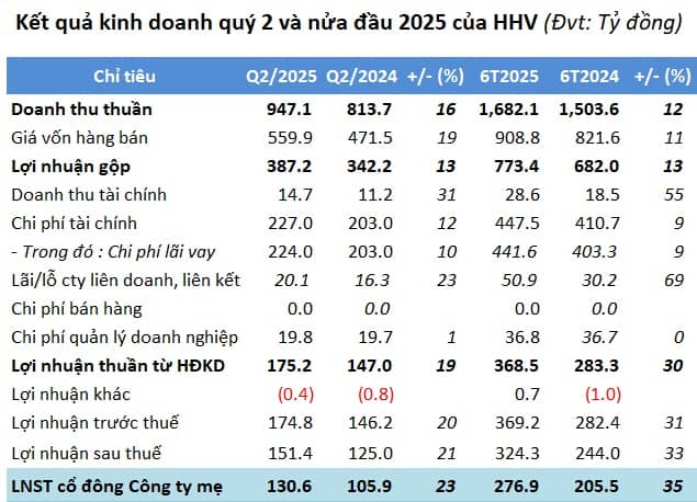 HHV lãi ròng nửa đầu năm gần 280 tỷ