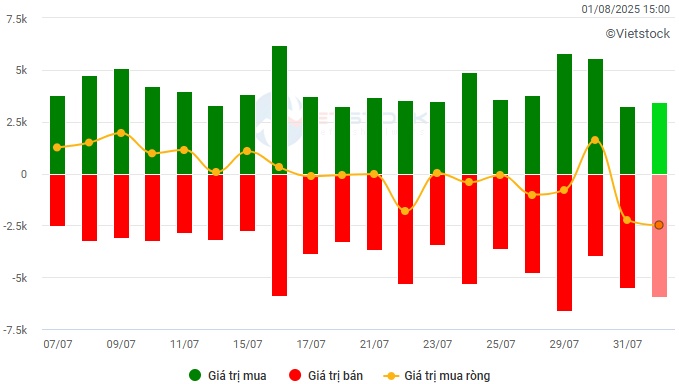 Chứng khoán Tuần 28/07-01/08/2025: Áp lực gia tăng từ khối ngoại