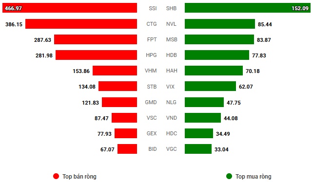 Chứng khoán Tuần 28/07-01/08/2025: Áp lực gia tăng từ khối ngoại
