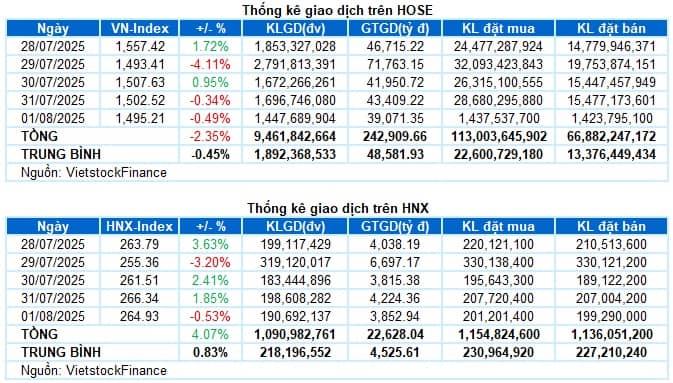Chứng khoán Tuần 28/07-01/08/2025: Áp lực gia tăng từ khối ngoại