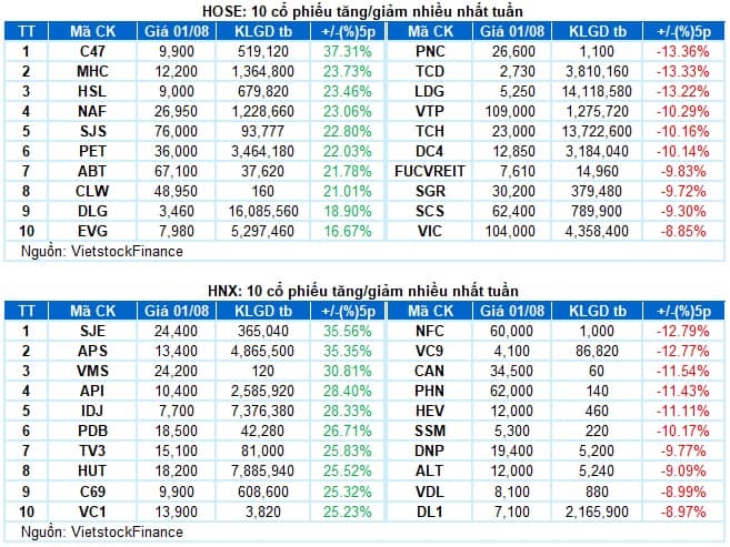 Chứng khoán Tuần 28/07-01/08/2025: Áp lực gia tăng từ khối ngoại