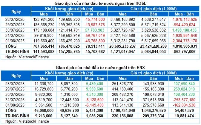 Chứng khoán Tuần 28/07-01/08/2025: Áp lực gia tăng từ khối ngoại