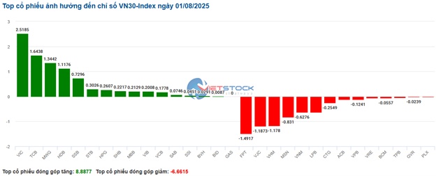 Nhịp đập Thị trường 01/08: Diễn biến giằng co vẫn còn, nhóm tài chính tiếp tục nâng đỡ chỉ số