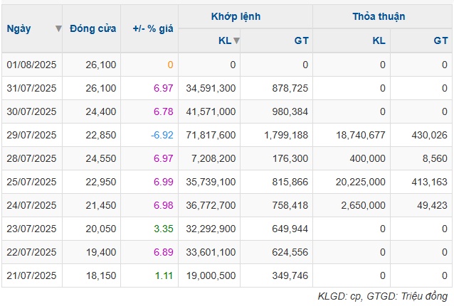VietinBank Capital thoái thêm 10.1 triệu cp VSC, thị giá lập đỉnh mới sau khi "nằm sàn"