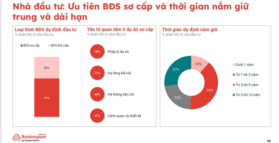 Đa số người mua bất động sản là để an cư