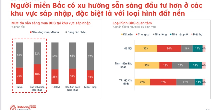 Đa số người mua bất động sản là để an cư