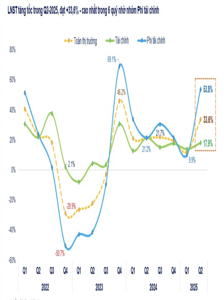 Đã có 970 doanh nghiệp công bố lợi nhuận quý 2/2025, tăng 33,6% cao nhất trong vòng 1,5 năm