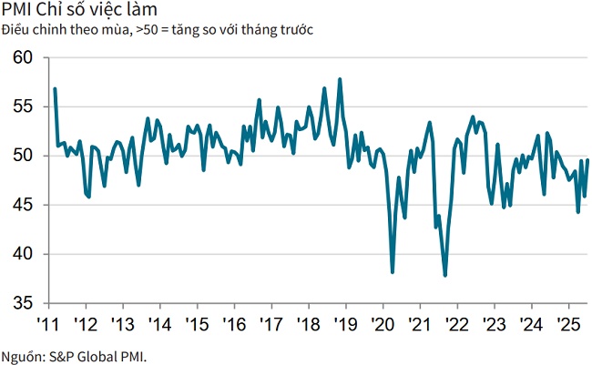 PMI vượt trên 52 điểm, ngành sản xuất Việt Nam tăng trưởng bất chấp tác động thuế quan của Mỹ