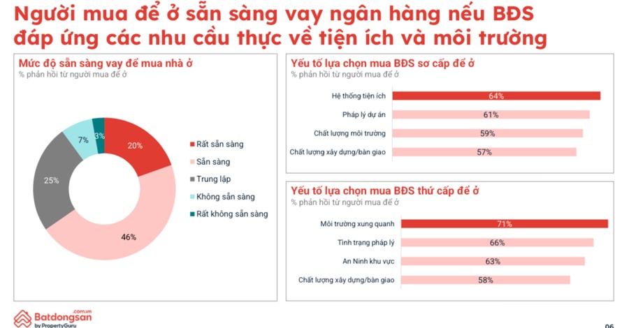 Đa số người mua bất động sản là để an cư
