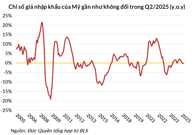 Thu thuế nhập khẩu của Mỹ lên kỷ lục 267 tỷ USD khi Trump gây thương chiến, ai là người phải chịu?