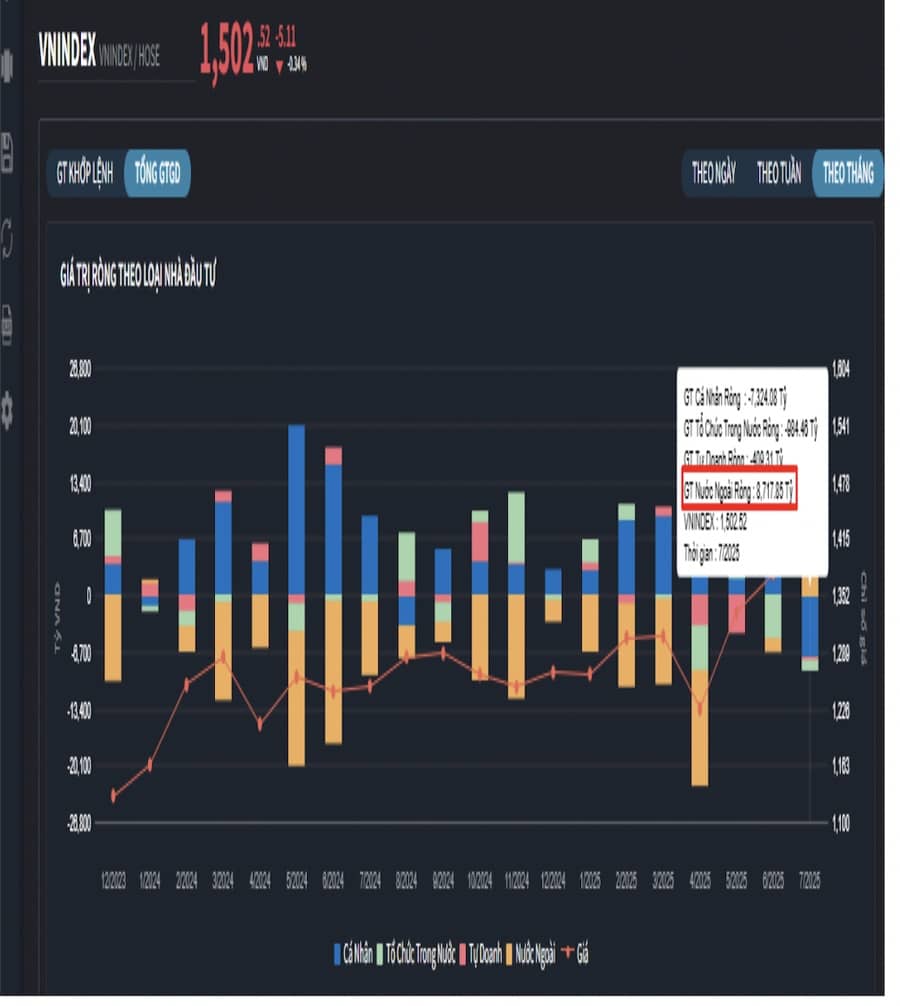 Trong tháng 7 kỷ lục của VN-Index, nhà đầu tư cá nhân chốt lời bán ròng 11.000 tỷ