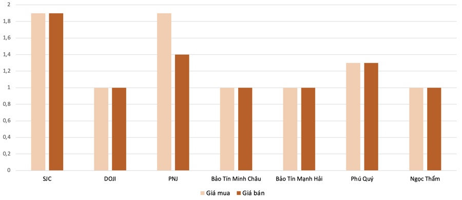 Giá vàng trong nước tăng mạnh nhất kể từ đầu tháng 5/2025