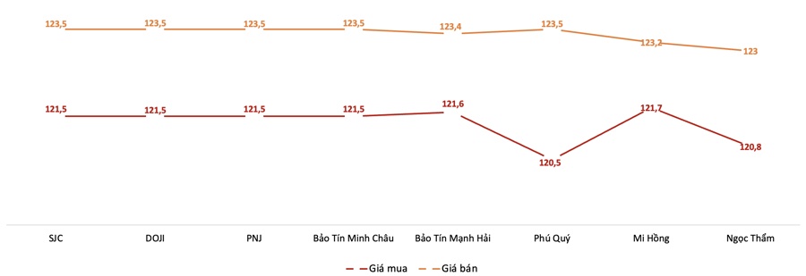 Giá vàng trong nước tăng mạnh nhất kể từ đầu tháng 5/2025
