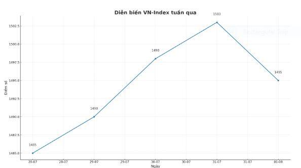 Chứng khoán tuần qua: VN-Index rung lắc quanh 1.500 điểm, khối ngoại vẫn miệt mài gom hàng