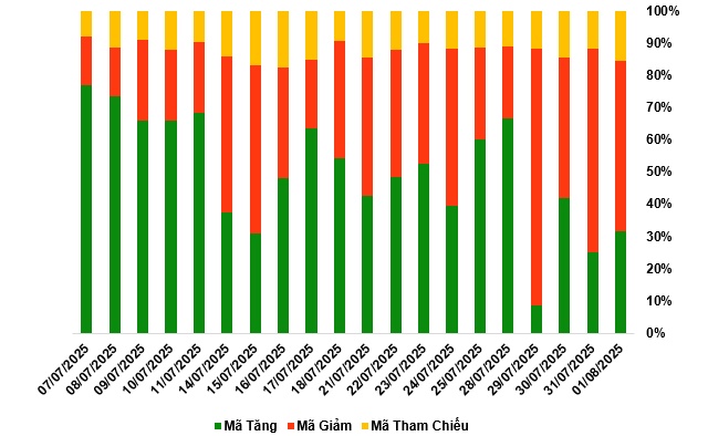 Thị trường chứng quyền tuần 04-08/08/2025: Triển vọng thị trường tiếp tục bi quan