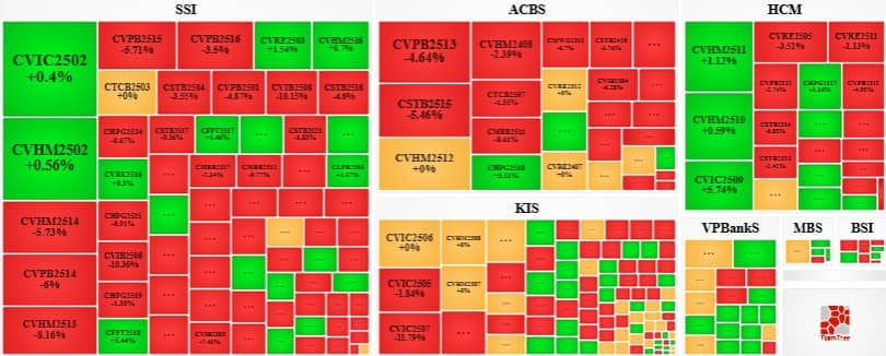 Thị trường chứng quyền tuần 04-08/08/2025: Triển vọng thị trường tiếp tục bi quan