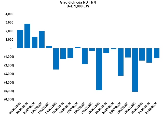 Thị trường chứng quyền tuần 04-08/08/2025: Triển vọng thị trường tiếp tục bi quan