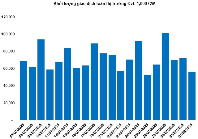 Thị trường chứng quyền tuần 04-08/08/2025: Triển vọng thị trường tiếp tục bi quan