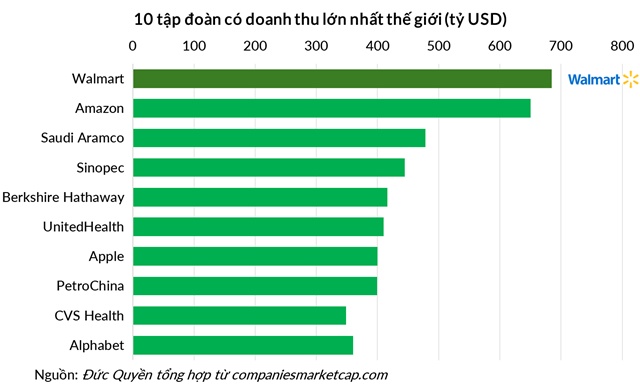 “Ông trùm” bán lẻ có doanh thu lớn nhất thế giới, được định giá cao hơn các đại gia công nghệ