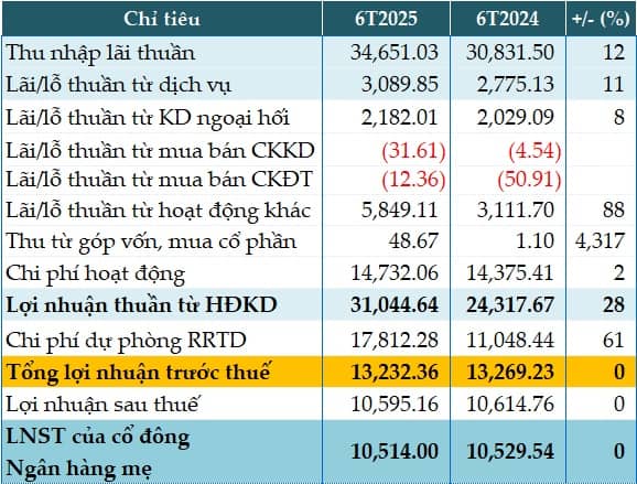 Agribank lãi trước thuế bán niên 2025 hơn 13,232 tỷ đồng, nợ xấu cải thiện