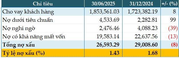 Agribank lãi trước thuế bán niên 2025 hơn 13,232 tỷ đồng, nợ xấu cải thiện