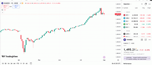 Công ty chứng khoán nhận định gì về cơ hội tạo đáy quanh mốc 1500 điểm?