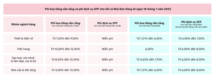 TikTok Shop bất ngờ tăng phí gấp 3 lần, nhà bán hàng trở tay không kịp