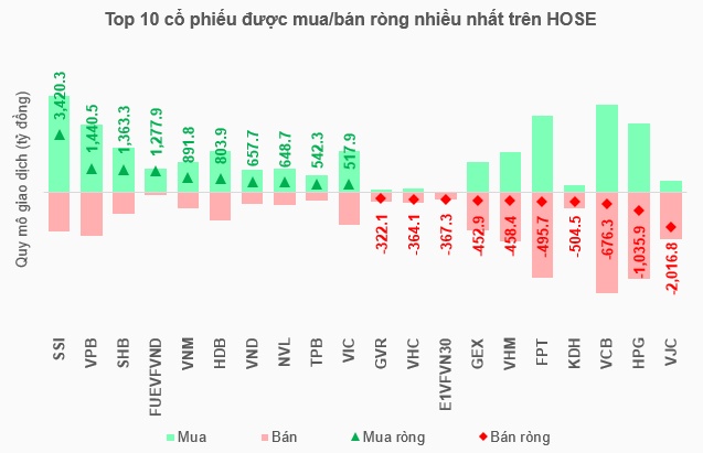 Đi tắt đón đầu “sóng” nâng hạng, khối ngoại mua ròng hơn 8 ngàn tỷ đồng trong tháng 7