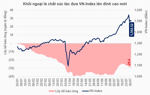 Đi tắt đón đầu “sóng” nâng hạng, khối ngoại mua ròng hơn 8 ngàn tỷ đồng trong tháng 7