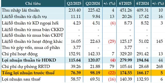 Tăng mạnh chi phí dự phòng, Saigonbank giảm 22% lãi trước thuế quý 2