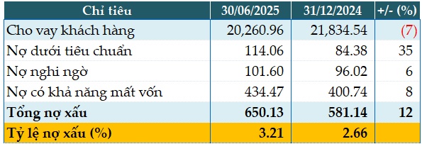 Tăng mạnh chi phí dự phòng, Saigonbank giảm 22% lãi trước thuế quý 2