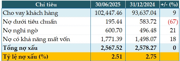 Thu ngoài lãi tăng mạnh, vì sao lợi nhuận quý 2 Vietbank sụt giảm?