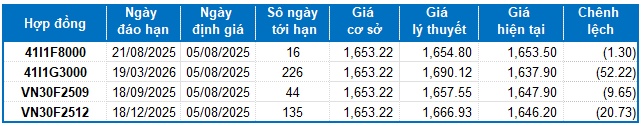 Chứng khoán phái sinh ngày 05/08/2025: Tình hình đã bớt bi quan