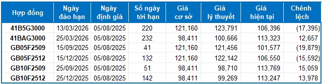 Chứng khoán phái sinh ngày 05/08/2025: Tình hình đã bớt bi quan