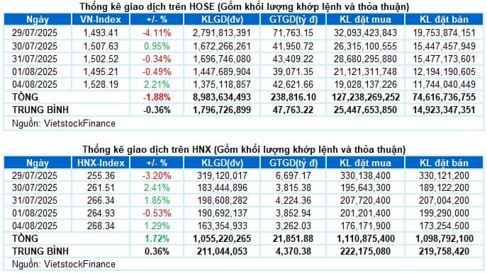 Vietstock Daily 05/08/2025: Quay lại đà tăng