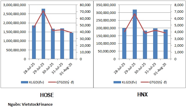 Dòng tiền phân hóa ở nhóm bất động sản và xây dựng trong tuần thanh khoản lập kỷ lục
