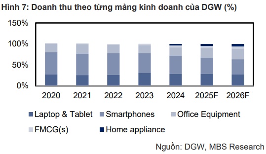 Có nên giữ DGW, NT2 và PXL?