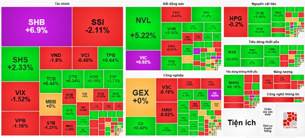 Nhịp đập Thị trường 04/08: Nhóm tài chính khởi sắc, VN-Index tăng gần 33 điểm ngay phiên đầu tuần