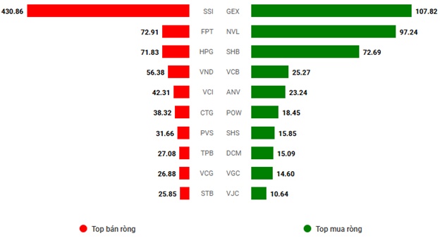 Nhịp đập Thị trường 04/08: Nhóm tài chính khởi sắc, VN-Index tăng gần 33 điểm ngay phiên đầu tuần