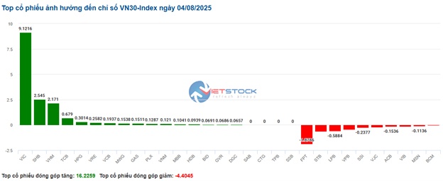 Nhịp đập Thị trường 04/08: Nhóm tài chính khởi sắc, VN-Index tăng gần 33 điểm ngay phiên đầu tuần