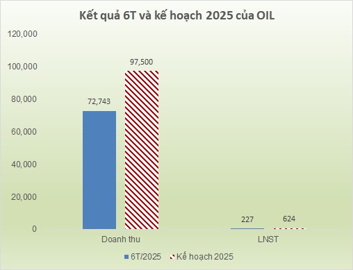 PV OIL lãi quý 2 gấp đôi cùng kỳ nhờ giá dầu
