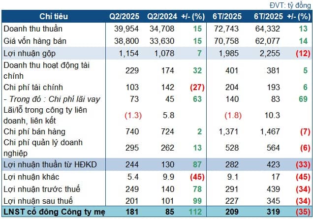 PV OIL lãi quý 2 gấp đôi cùng kỳ nhờ giá dầu