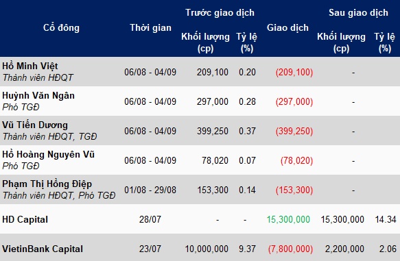 Thị giá chạm đỉnh 3 năm, loạt lãnh đạo PET muốn thoái sạch vốn, đón cổ đông lớn HDCapital